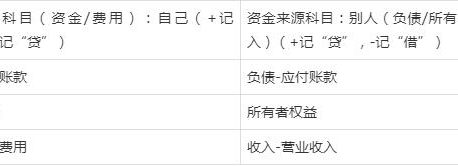 分清借方、贷方